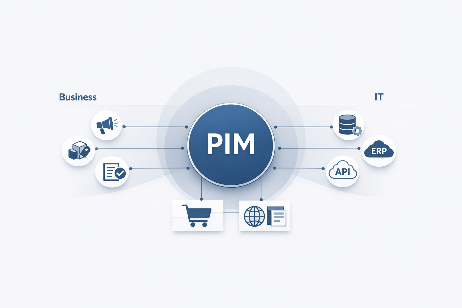 Central PIM system connecting business icons like marketing, packaging, and checklist with IT icons like database, ERP, and API