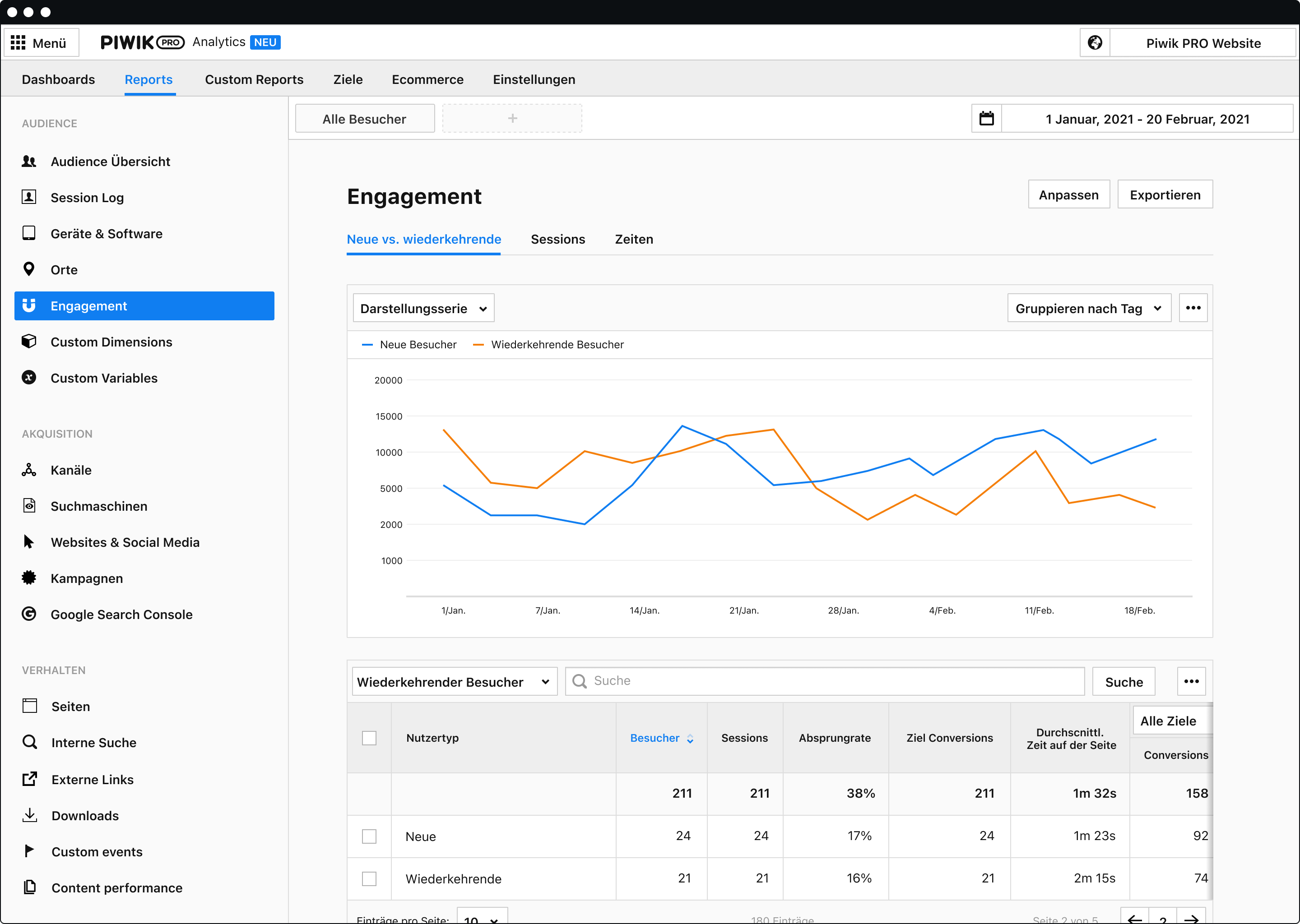 Piwik Pro Dashboard