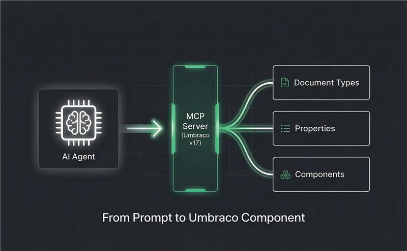 Diagramm zeigt AI Agent, der Daten an MCP Server sendet, der Dokumenttypen, Eigenschaften und Komponenten ausgibt