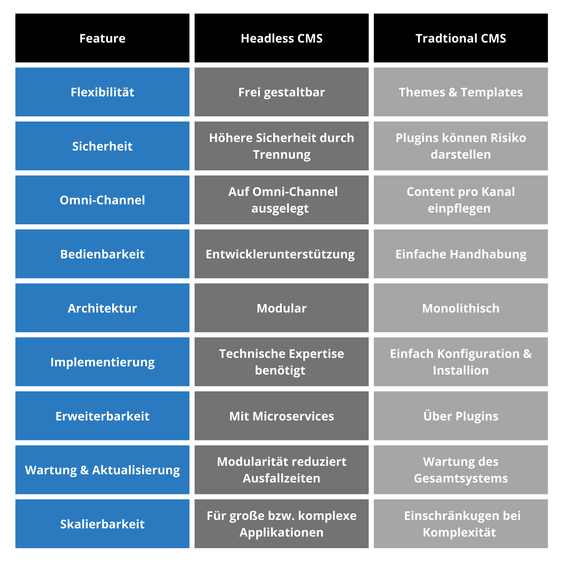 Auflistung Funktionen Headless vs. Traditional CMS