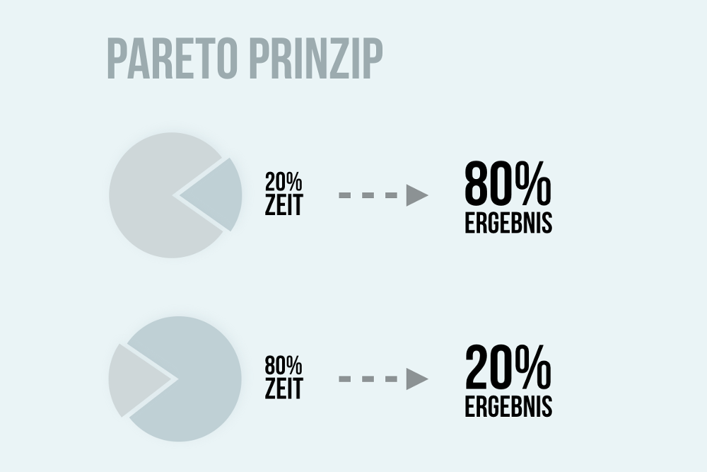 Das Pareto Prinzip