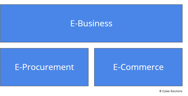 E-Commerce vs. E-Business: Ein Diagramm