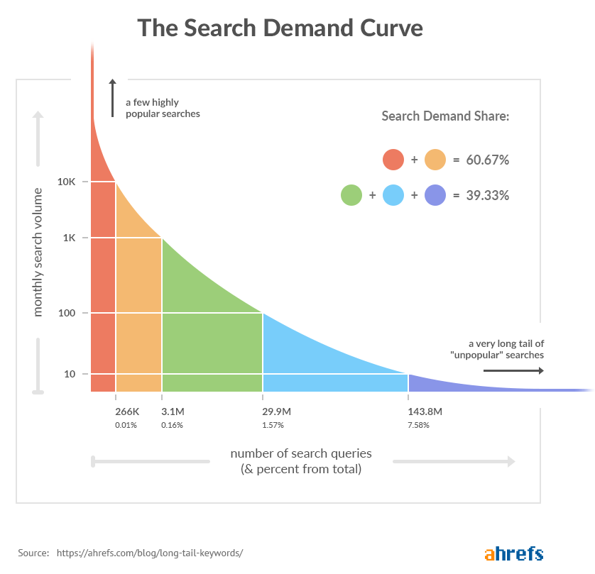 Search query curve