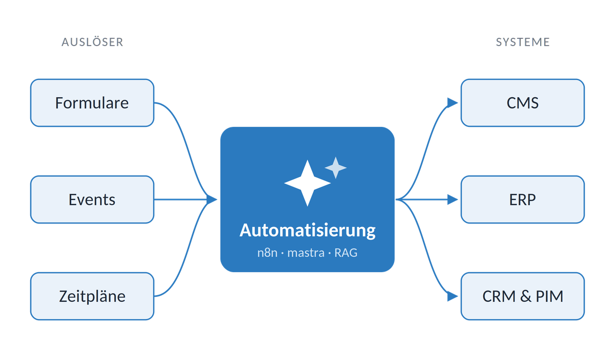 Automatisierung verbindet Auslöser wie Formulare, Events, Zeitpläne mit Systemen CMS, ERP und CRM & PIM