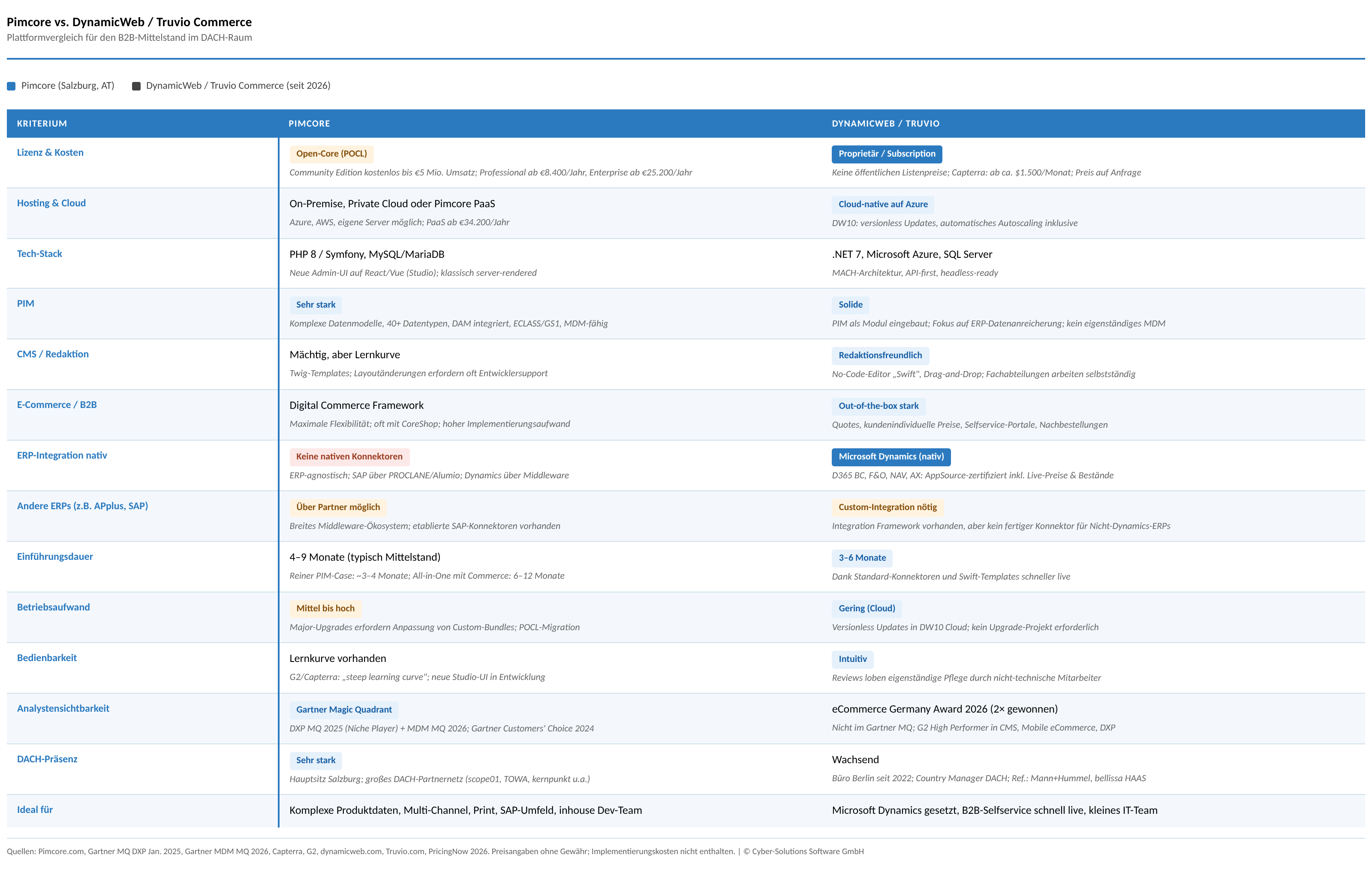 Comparison table of Pimcore and DynamicWeb/Truvio Commerce platforms for B2B mid-sized companies in DACH region with features and costs.
