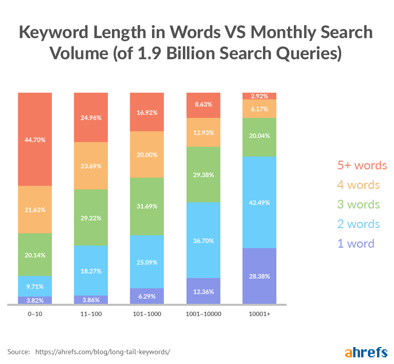 Keyword length in words vs. monthly search volume