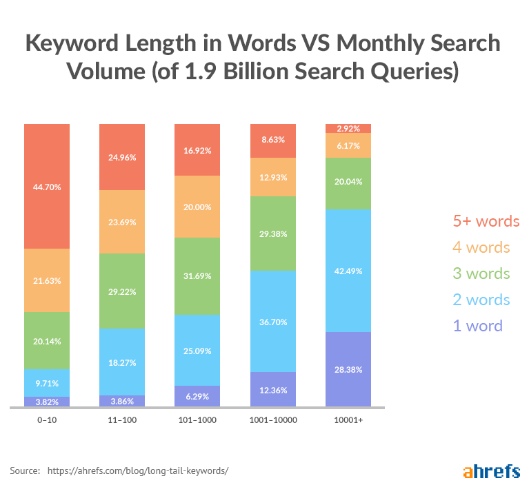 Keyword-Länge in Wörtern vs. monatliches Suchvolumen