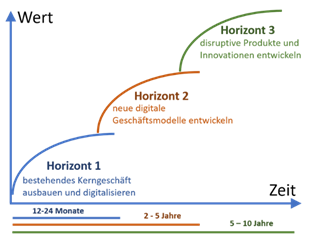 Investitionsrisiko: Investitionen in Hard- und Software sind zu hoch