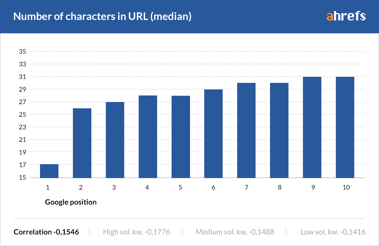 Number of characters in the URL