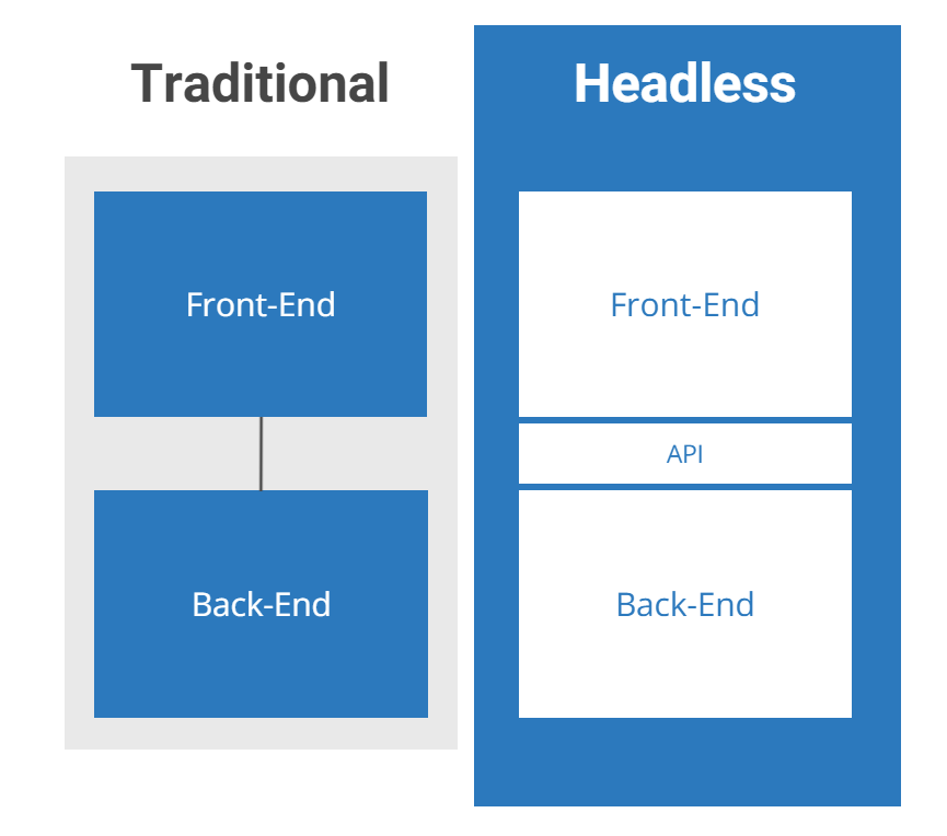 Schema Headless vs. Traditional CMS